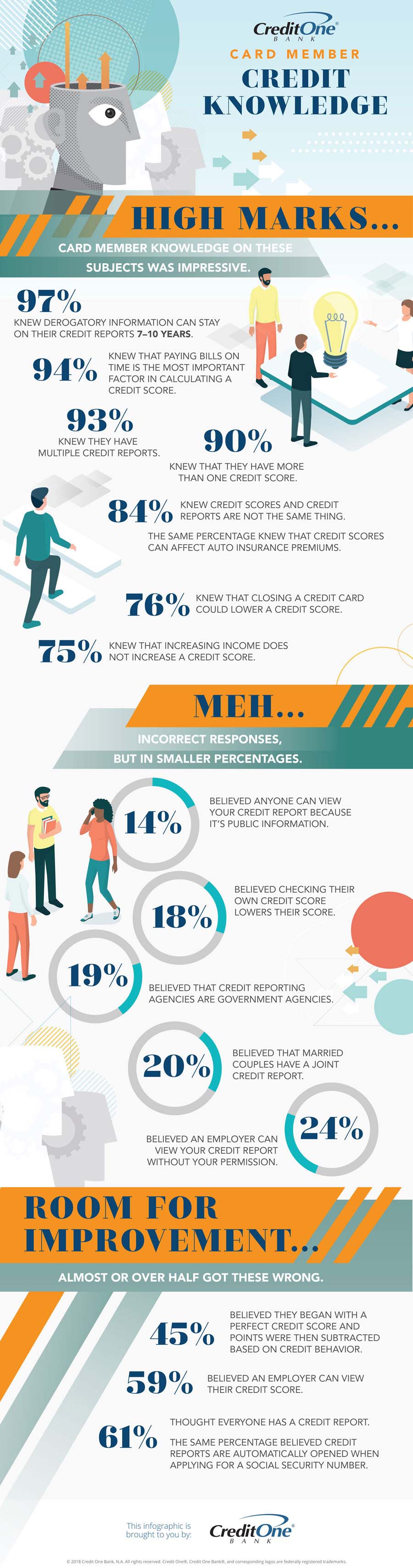 Credit One Bank Card Member Credit Knowledge [Infographic]