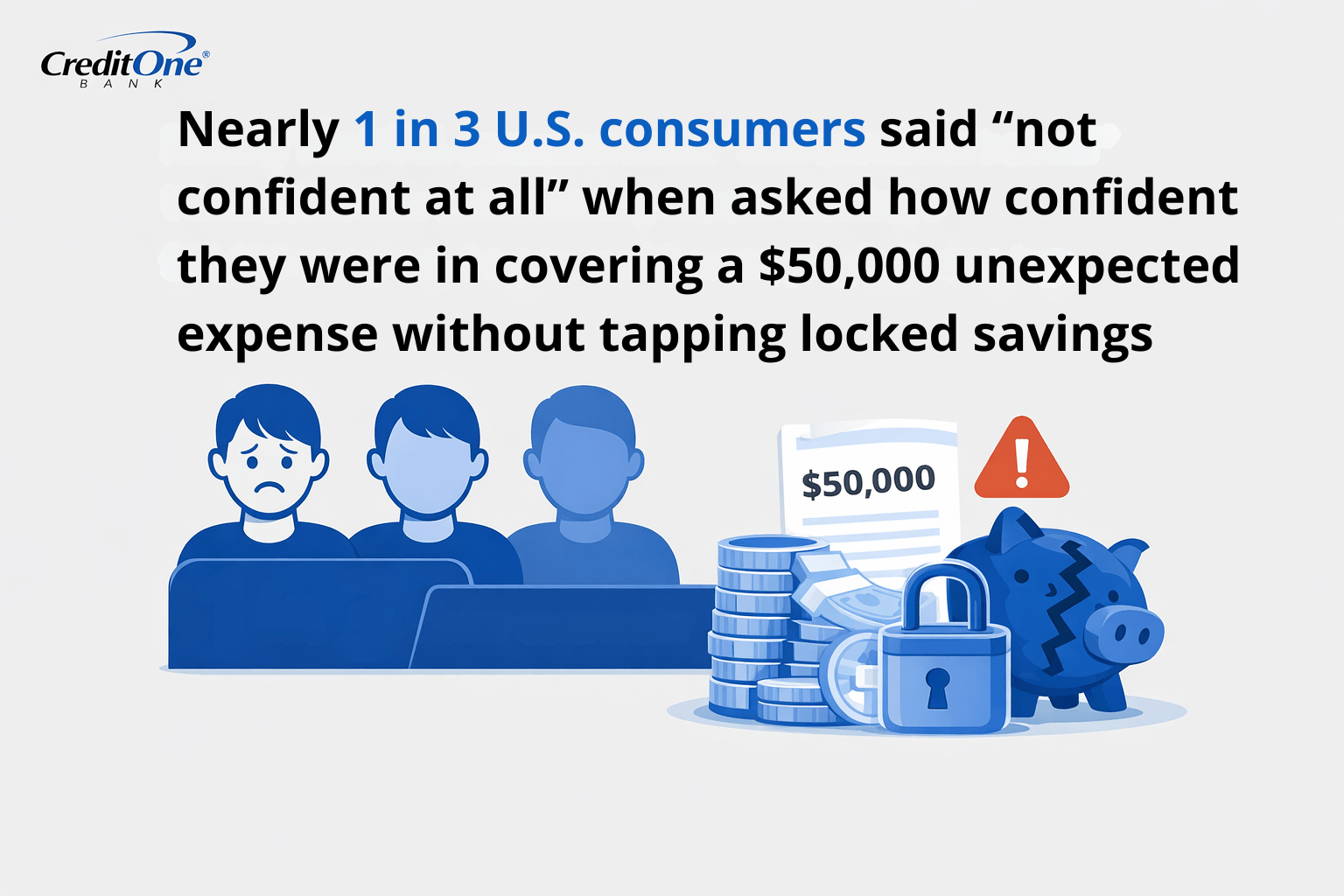 Nearly 1 in 3 U.S. consumers said “not confident at all” when asked how confident they were in covering a $50,000 unexpected expense without tapping locked savings.