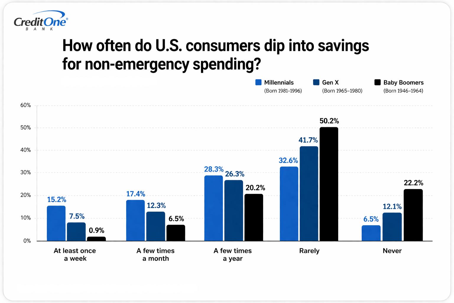 How often do U.S. consumers dip into savings for non-emergency spending?